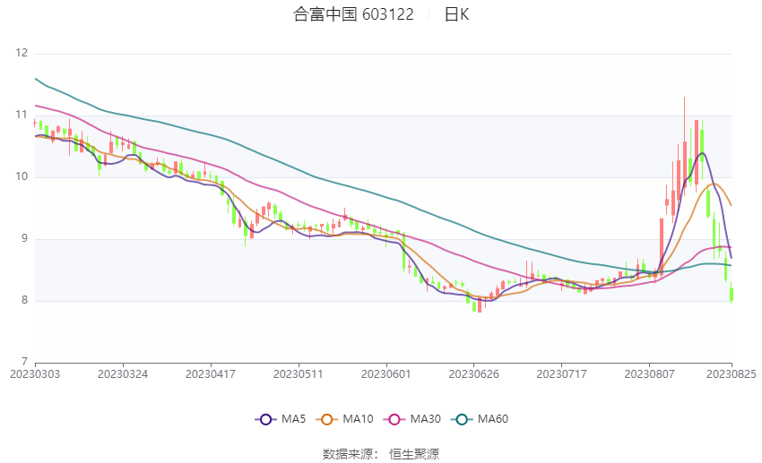 合富中国业绩上市即变脸 估值远超合理区间即将面临大额解禁