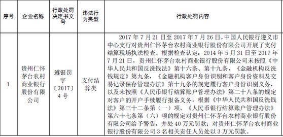 湖南沅陵农村商业银行因未按规定履行客户身份识别义务被罚40万元