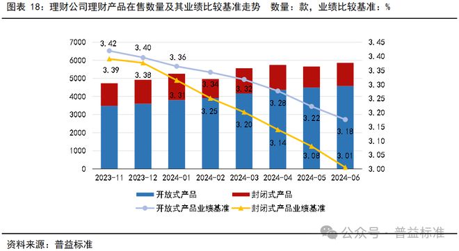 产品业绩比较基准回调令理财规模“旺季不旺” 银行理财子节后密集开始优化投资策略“保收益保规模”