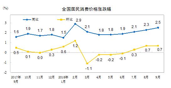 国家统计局：2025年1月份CPI涨幅扩大，PPI同比下降