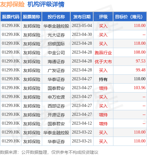 友邦保险2月7日斥资3.83亿港元回购721.42万股