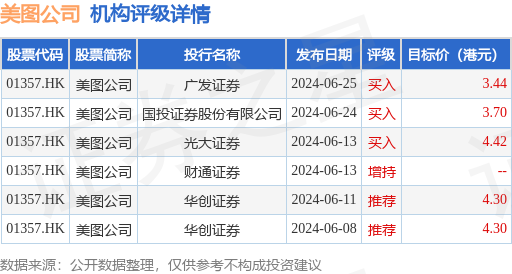 美图公司盈喜高开逾7% 预期2024年度归母净利润同比增加约52%至60%