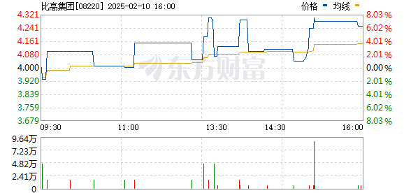 比高集团公布每手买卖单位将更改为1000股股份