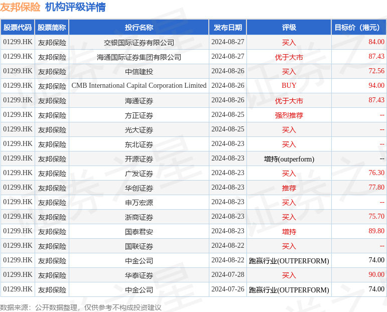 友邦保险2月10日斥资3.45亿港元回购652.98万股