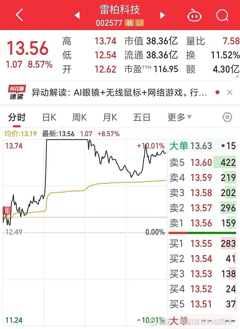 AI眼镜概念震荡拉升 胜利精密、雷柏科技双双涨停