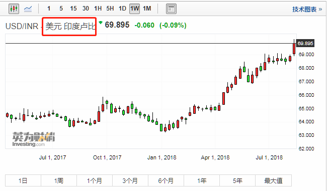 美元兑印度卢比在周一创下历史新高后大幅下跌