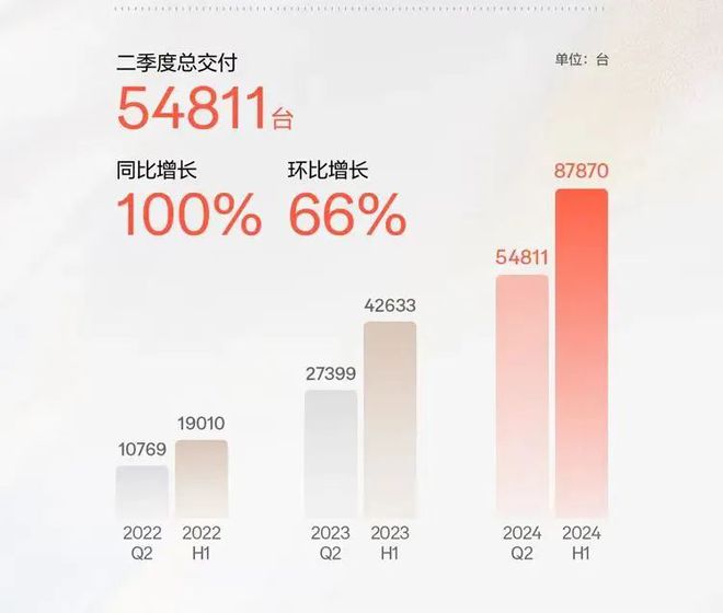 免首付+五年0息：小鹏、蔚来等电动车企打响“金融战”争夺存量市场