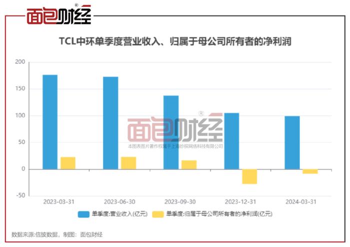 TCL中环2024年业绩雪崩 硅片霸主迎来“滑铁卢”