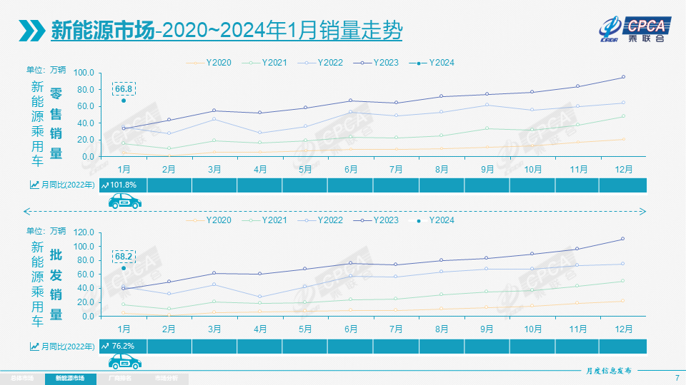 乘联分会：1月新能源乘用车零售销量达到74.4万辆，同比增长10.5%