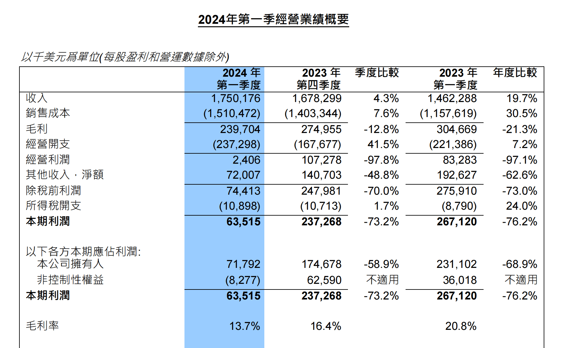 中芯国际去年净利下降两成，预计今年一季度销售收入环比增超6%