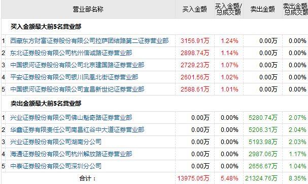 数海信息盘中异动 下午盘急速上涨5.74%报2.21美元