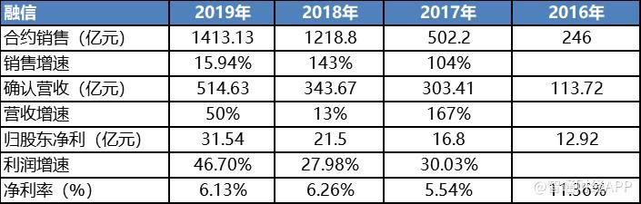 融信中国1月总合约销售额约3.5亿元 同比减少21.88%