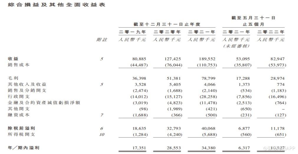 濠暻科技根据购股权计划发行1000股新股