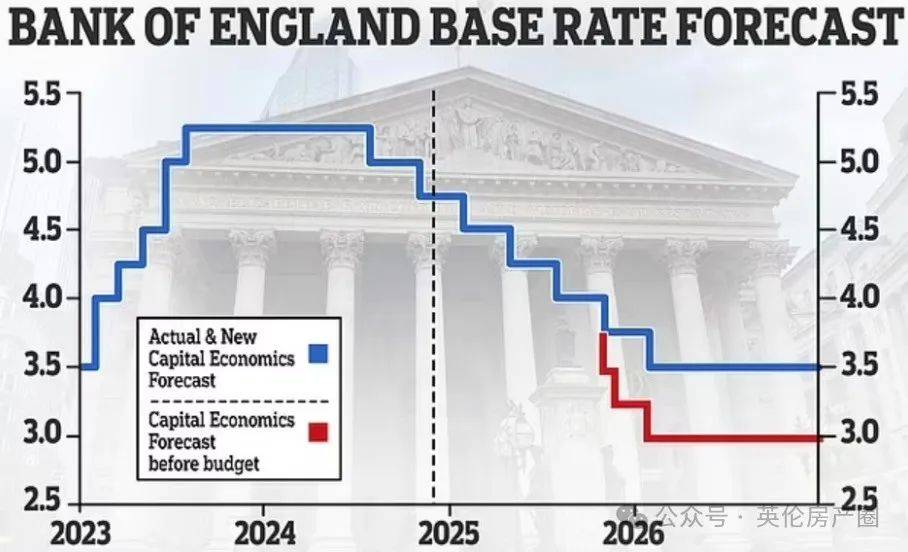 英国智库预测：英国央行今明两年还会降息两次