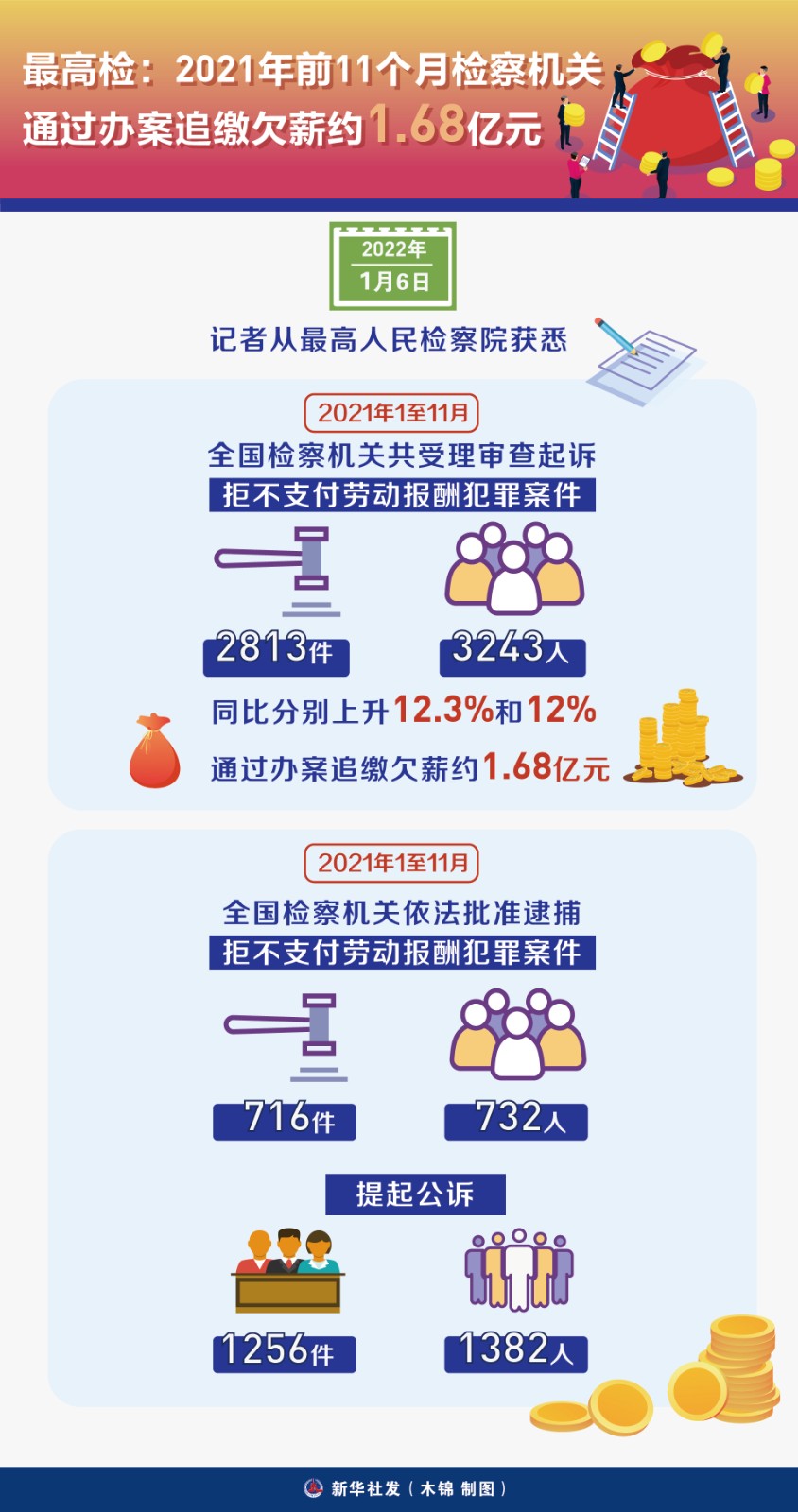 最高检：去年1-11月全国检察机关起诉职务犯罪超2万人