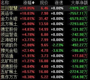 金力永磁盘中涨超5% 机构持续看好战略金属投资机遇