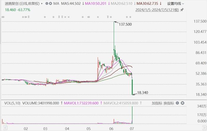 速腾聚创早盘一度涨超7% 公司获纳入MSCI全球小盘股指数