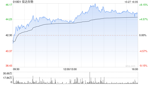中泰国际：维持信达生物“买入”评级 目标价调升至43.85港元