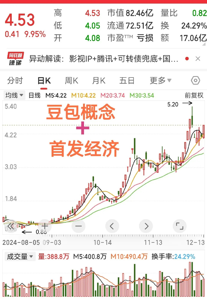 豆包概念再度走强 汉得信息涨停