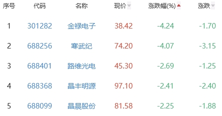 半导体板块震荡走高 利扬芯片20CM涨停