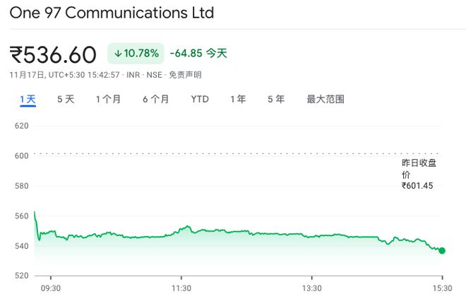 软银集团第三财季净亏损约24亿美元，因愿景基金投资亏损