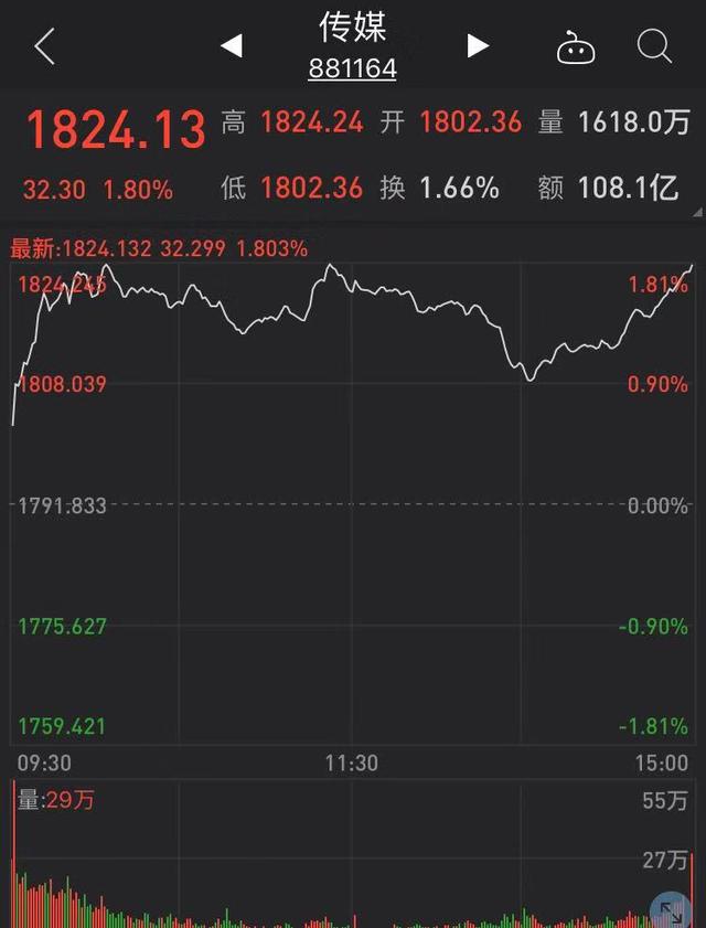 沪指涨0.85%，创指涨1.81%：尾盘券商地产急涨