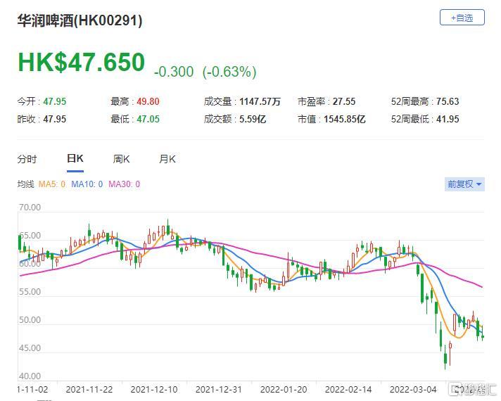 美银证券：重申华润啤酒“买入”评级 目标价下调至30.6港元