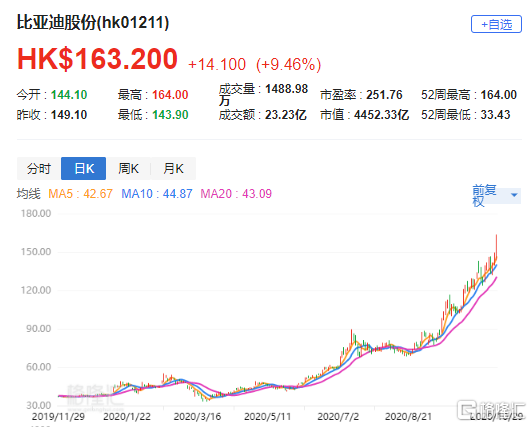 美银证券：重申比亚迪股份“买入”评级 目标价升至405港元