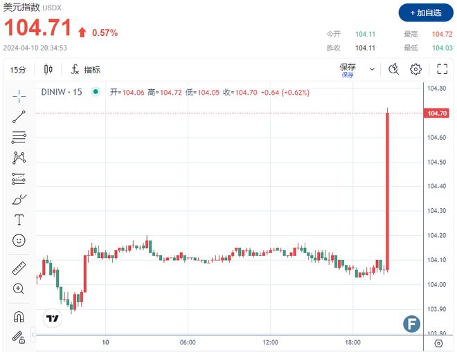 美元飙升 日元下跌 美国CPI数据超出预期