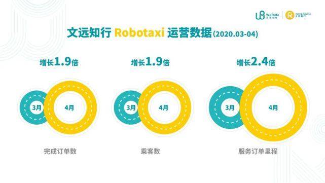 百度涨2.5% 据称将发布文心一言5.0+Robotaxi或出海至阿联酋