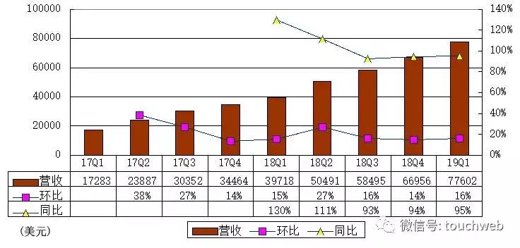 Lyft盘初跌近14% Q4业绩低于预期 预计Q1总订单额增速放缓