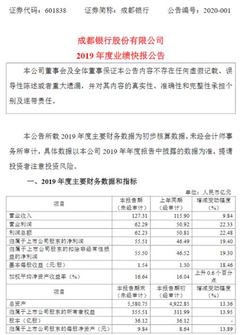 成都银行业绩快报发布！去年净利润同比增长超一成，不良贷款率0.66%