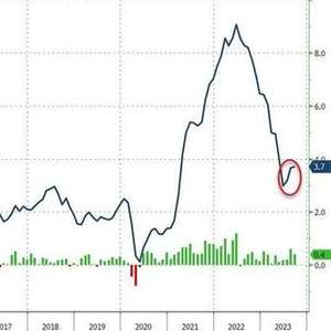 美国1月CPI同比上涨3%，高于预期