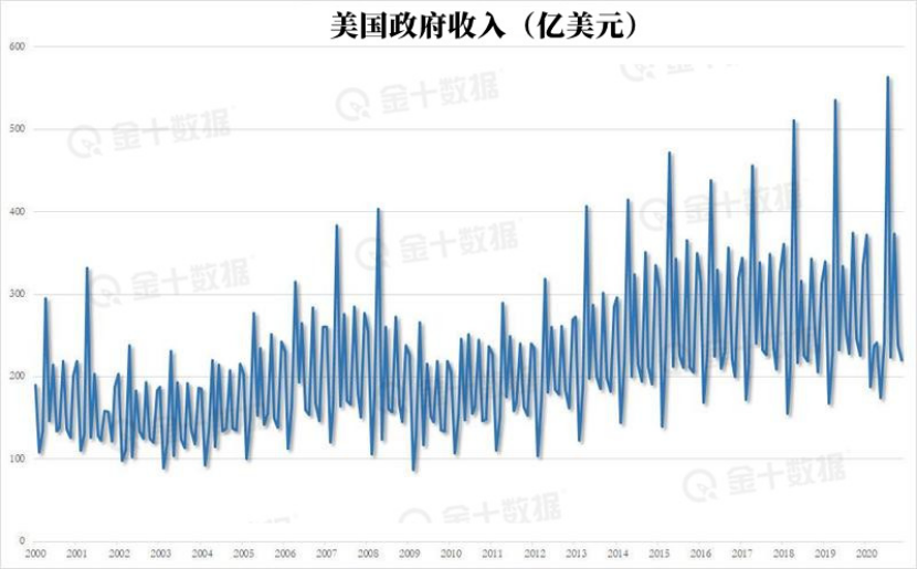 美国2025财年前四个月的预算赤字达到创纪录的8400亿美元