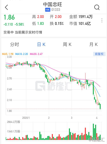 中北能盘中异动 快速下跌5.27%报0.230美元