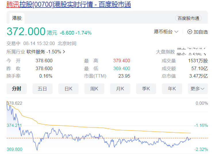 美国OTC市场腾讯控股盘中异动 下午盘大幅拉升5.05%