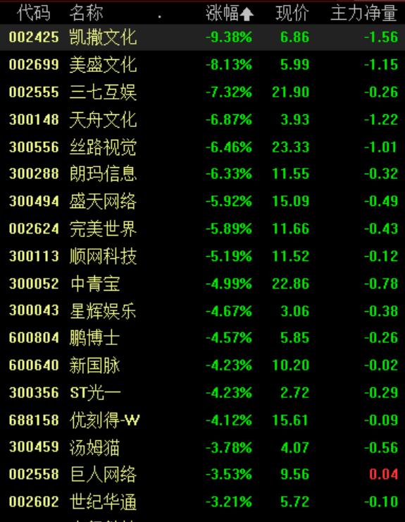 美国美盛盘中异动 下午盘大幅下挫5.05%报25.59美元