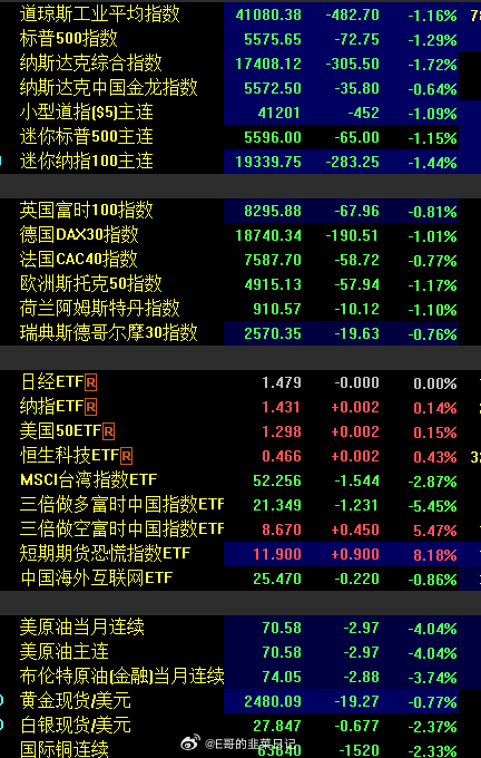 美股三大指数期货均跌超1%