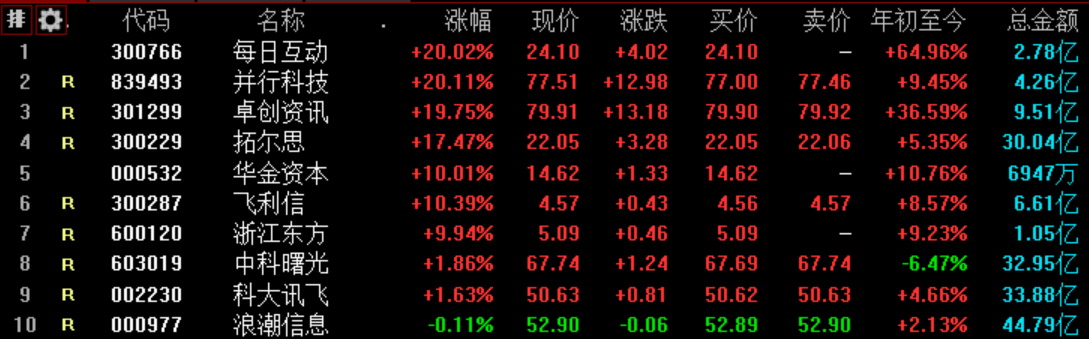 固生堂早盘持续上涨逾8% 近日宣布正式接入DeepSeek