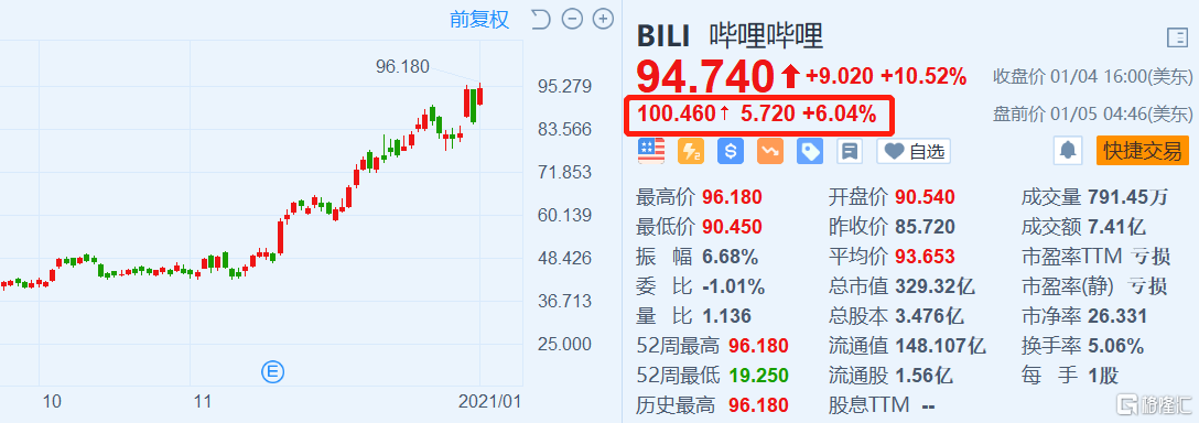 哔哩哔哩-W早盘涨近6% 里昂预计上季游戏和广告增长强劲