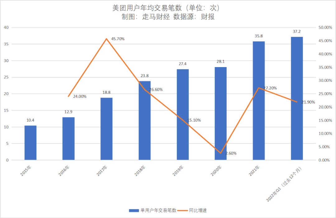 美团-W早盘涨超4% 花旗称餐饮商家仍依赖美团平台