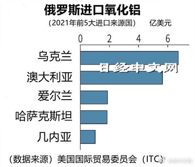 俄铝盘中涨超26% 公司为俄罗斯最大的铝冶炼供应商