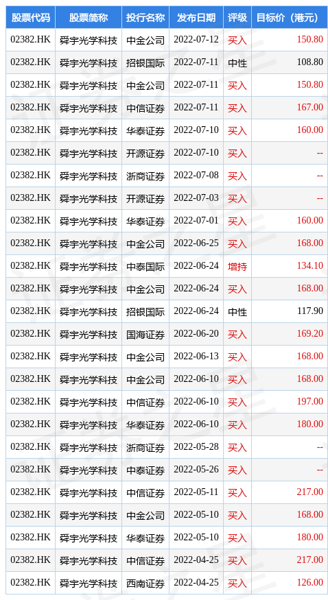 里昂：维持舜宇光学科技“跑赢大市”评级 盈喜预期去年纯利同比增加140%至150%