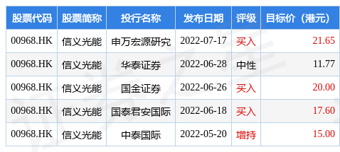 花旗：维持信义光能“中性”评级 目标价上调至3.6港元