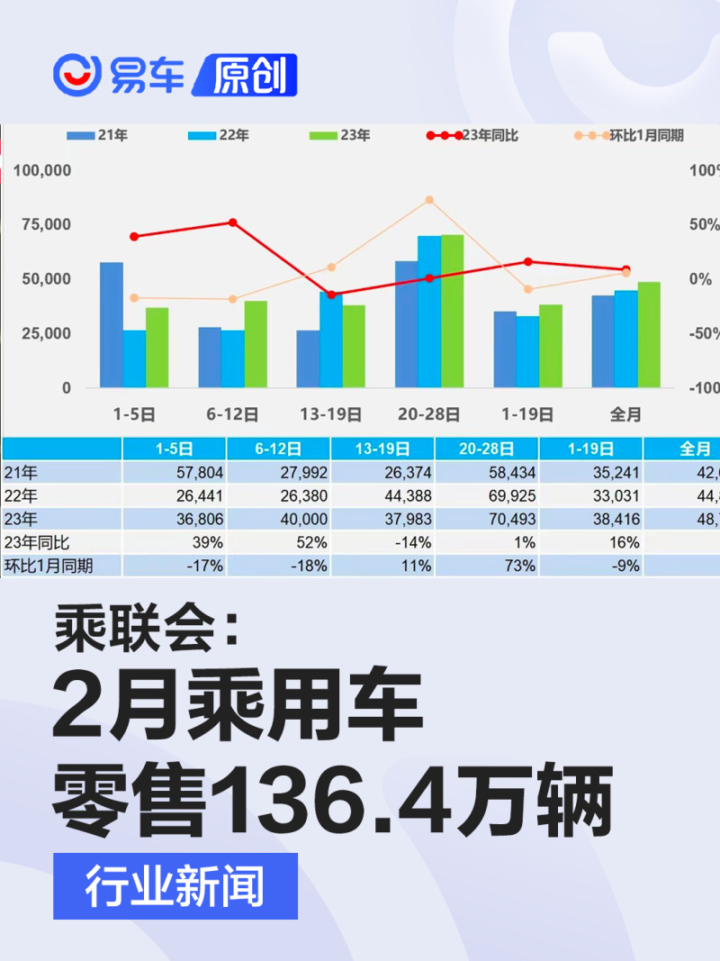 2月1-9日乘用车新能源市场零售9.5万辆，同比增长11%