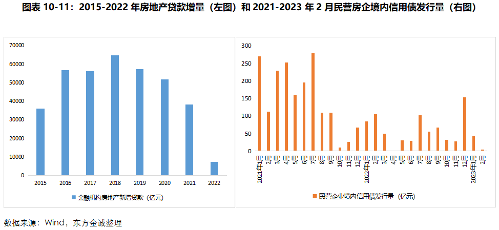 1月民营房企发债同比增6成，今年融资态势有何不同？