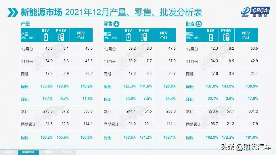 乘联分会：2月1-9日全国乘用车市场零售23.9万辆，同比下降31%