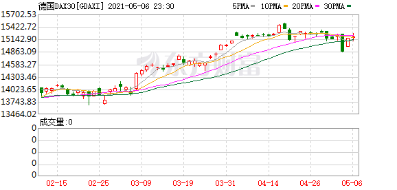 欧洲股市创收盘历史新高 德国DAX30指数收涨超2%