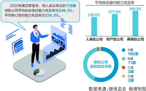 超六成险企综合偿付能力充足率环比上升