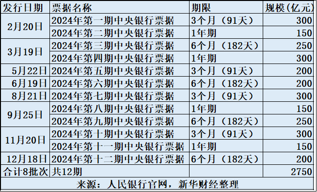 离岸央票连续大额发行 央行稳汇率助力稳预期